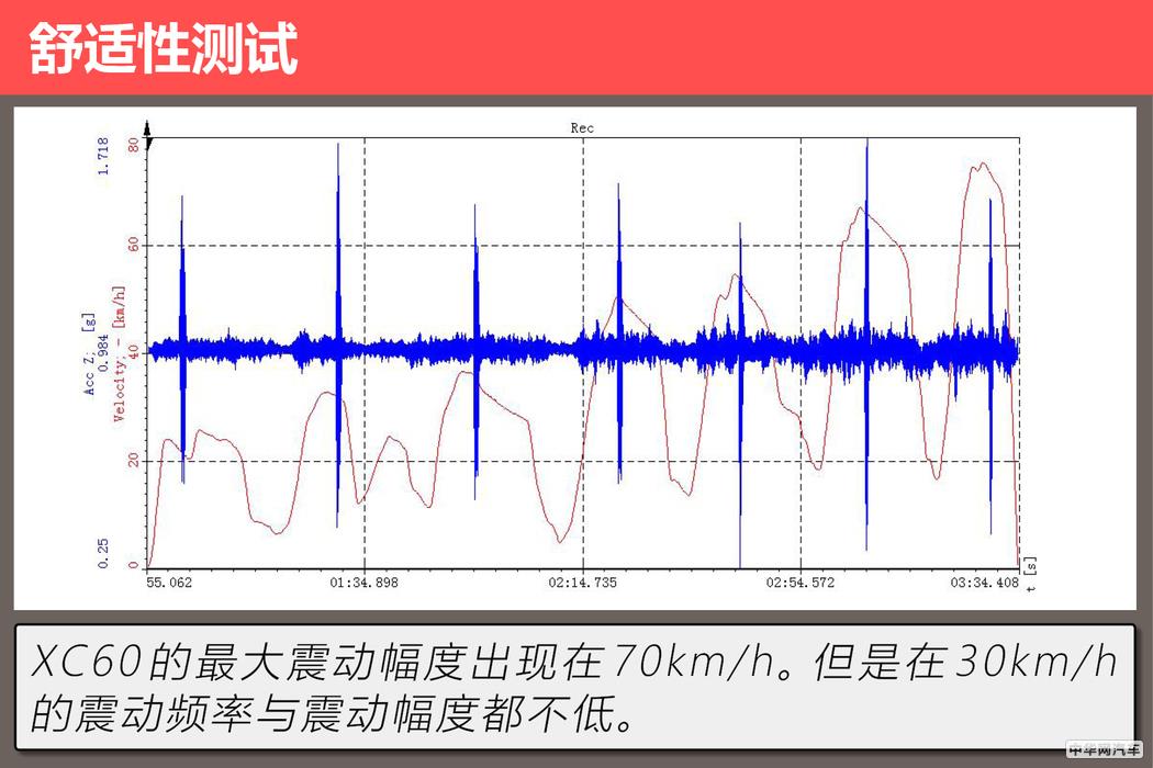 配备空气悬架舒适了吗？评测XC60 T5智雅版