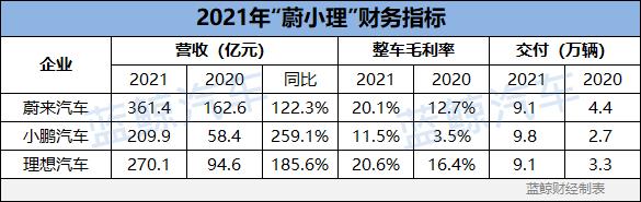 喜提营收佳绩的造车新势力们，卖得多却亏得惨