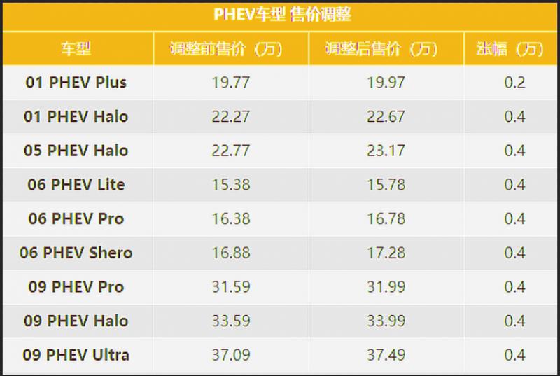 领克全系PHEV车型涨价，最高上调4000元