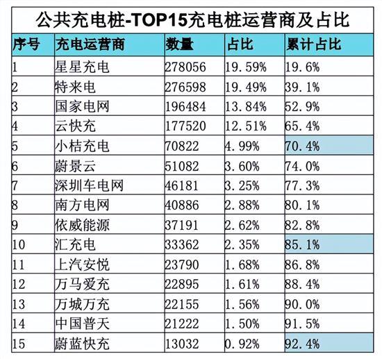 截至2022年5月全国充电桩保有量358.1万台