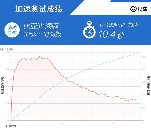 零百加速10.4s/续航里程可达405km 深度测试比亚迪海豚