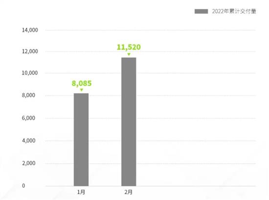 零跑汽车2月交付新车3435辆 同比增长447%