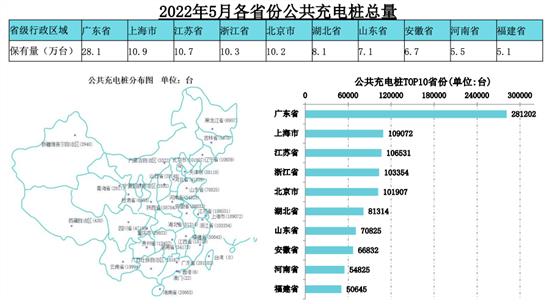 截至2022年5月全国充电桩保有量358.1万台