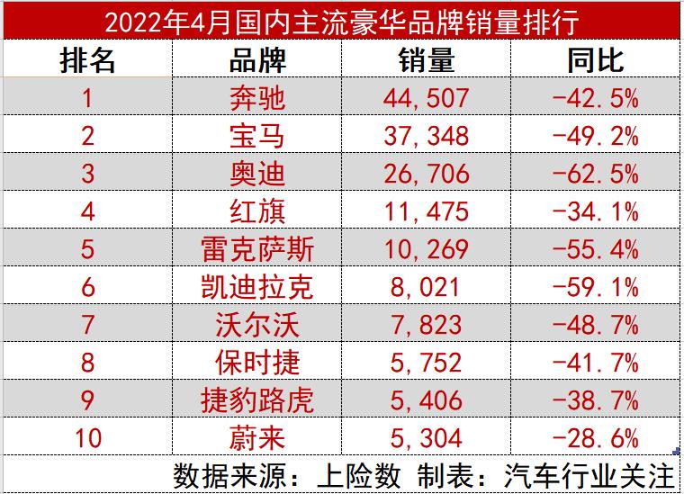 销量腰斩 BBA部分车型直降10万元