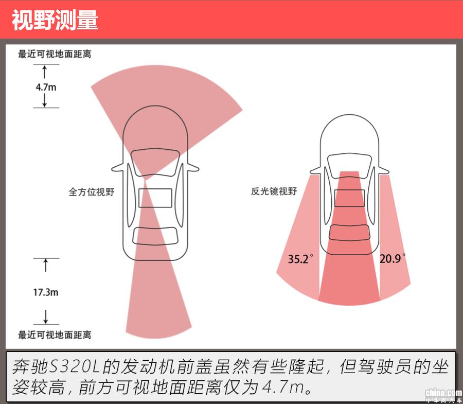 6.5秒破百赶飞机够吗？测试奔驰S 320L混动