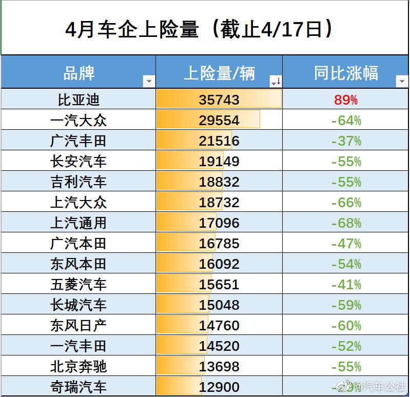 德日系暴跌 自主品牌比亚迪暴涨