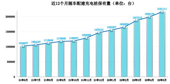 截至2022年5月全国充电桩保有量358.1万台