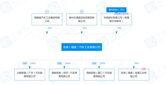 三菱已全面退出 东南汽车发生股权变更