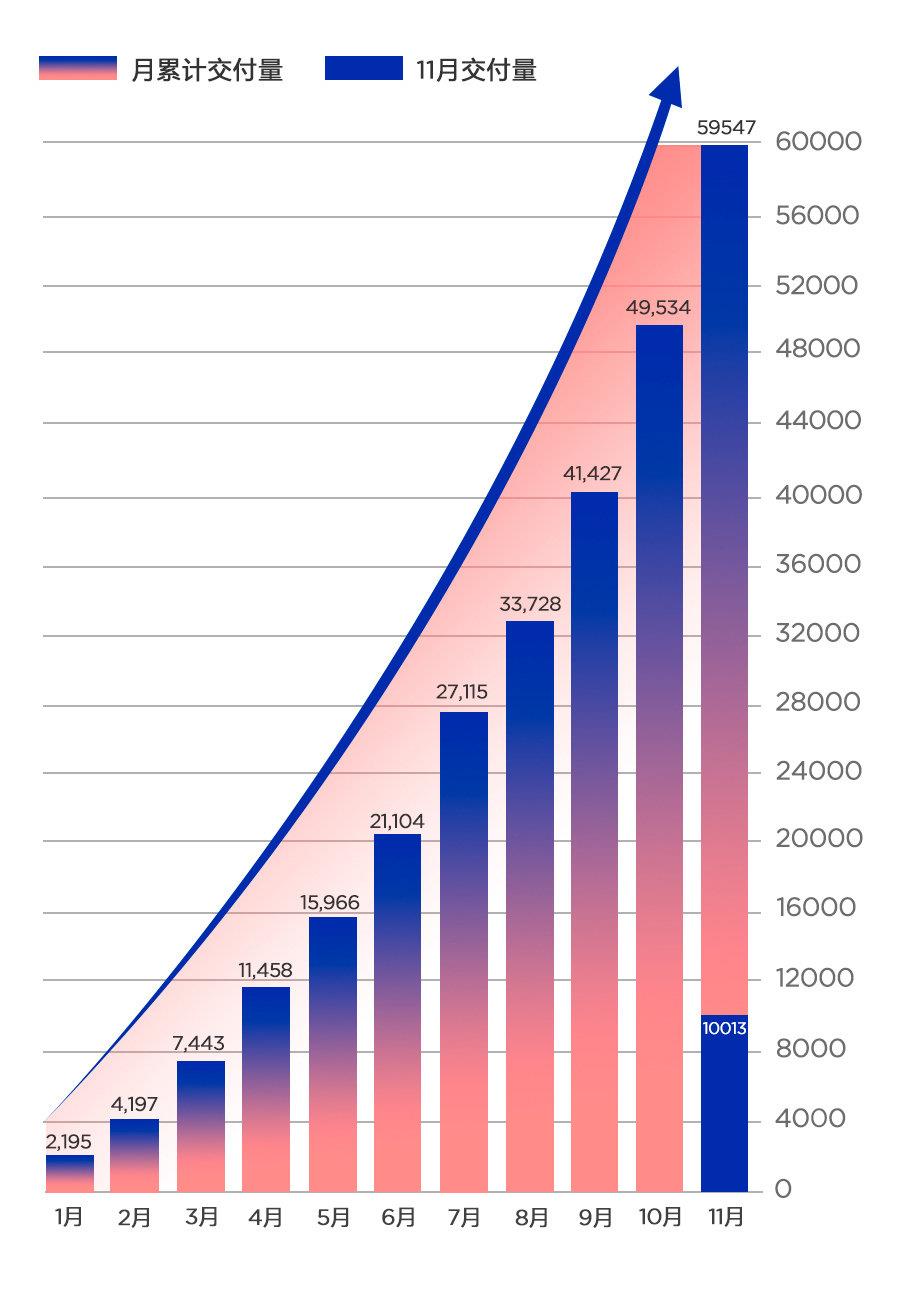 哪吒汽车11月交付10013台 个人用户占比高达91%