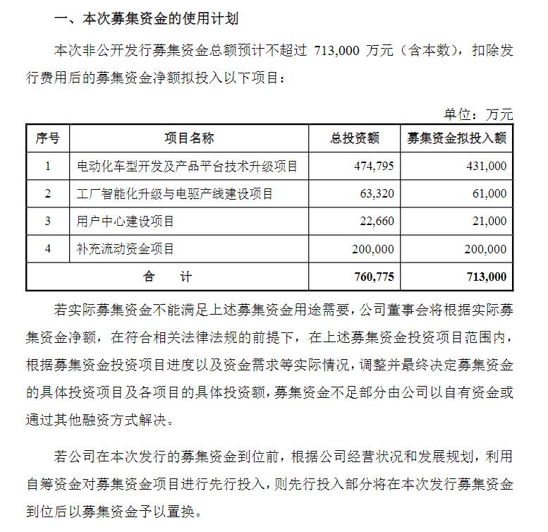 小康股份拟定增募资71.3亿元 H股发行计划已暂缓