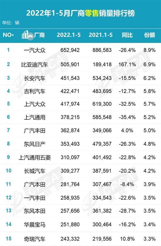 5月汽车厂商销量：一汽-大众干翻