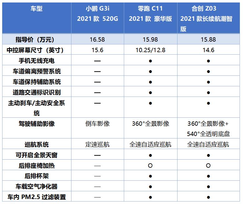 小鹏G3i、零跑C11、合创Z03，谁是真正的Z世代本命之选