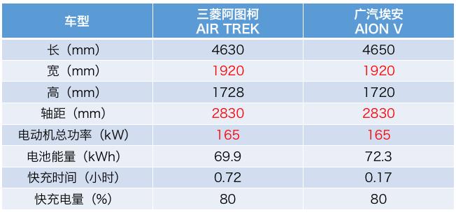 三菱阿图柯换壳埃安V，三菱在中国还有存在的必要吗？