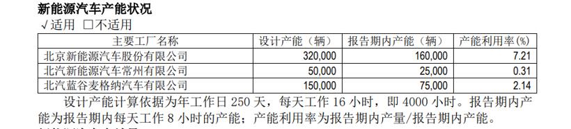 内部贪腐 销量萎靡 北汽新能源出路何在？