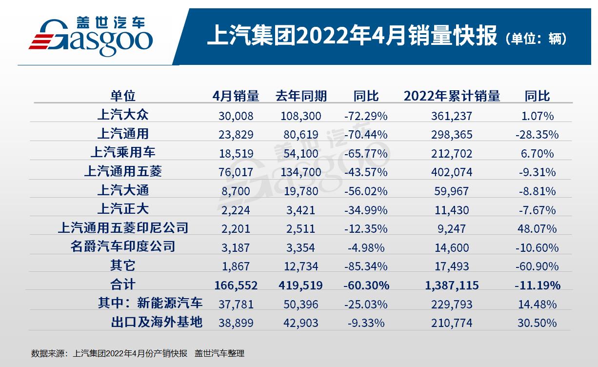 疫情重创汽车业 上汽集团4月销量同比下跌60%