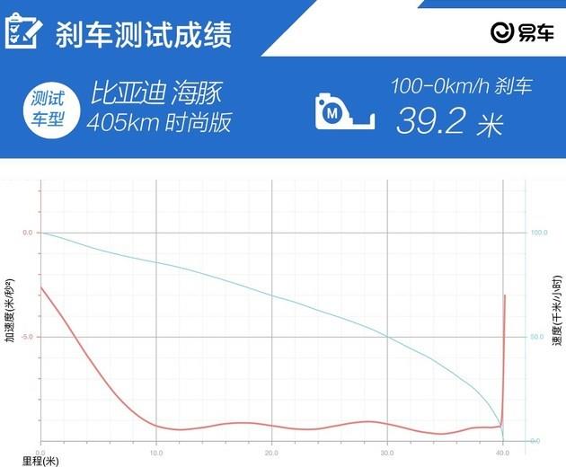 零百加速10.4s/续航里程可达405km 深度测试比亚迪海豚