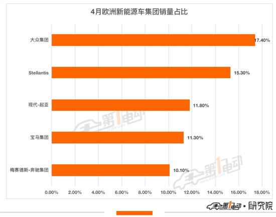 4月欧洲新能源车销量榜：菲亚特500e夺冠