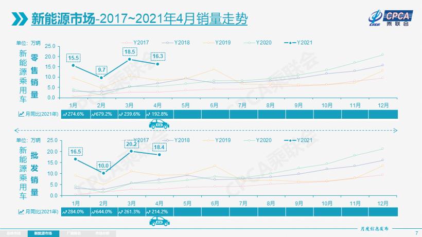 乘联会：上海绿牌政策微调对市场影响不大