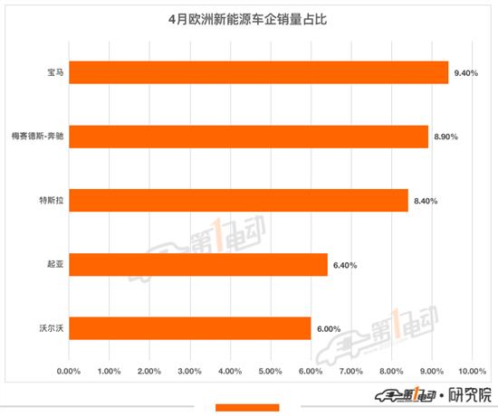 4月欧洲新能源车销量榜：菲亚特500e夺冠