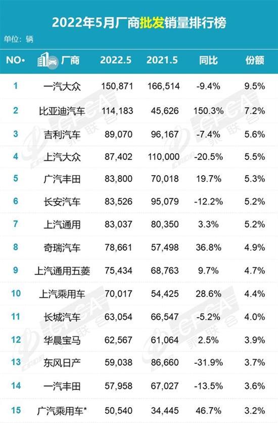 5月汽车厂商销量：一汽-大众干翻