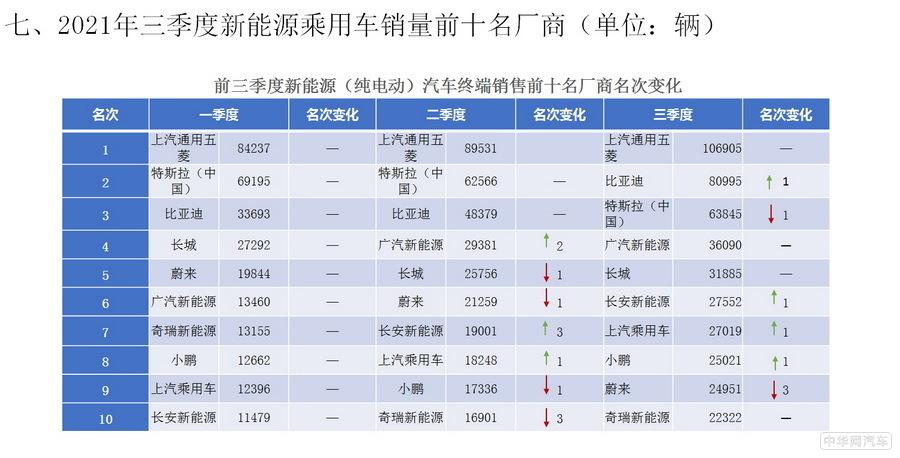 三季度新能源乘用车终端销量数据发布