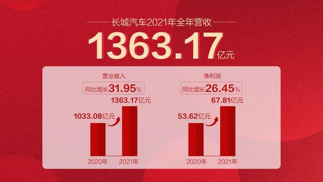 长城汽车2021年营收超1363亿元 同比增长32%