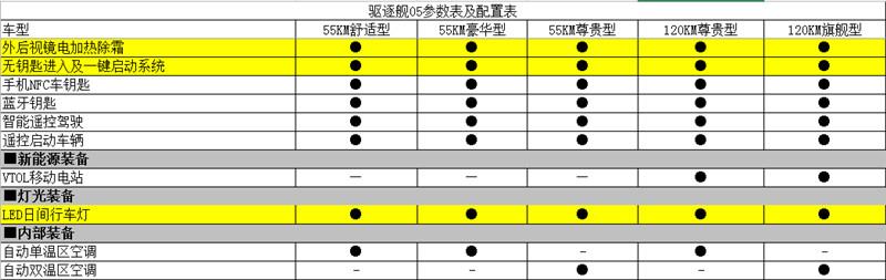 超17项全系标配，驱逐舰05详细配置曝光