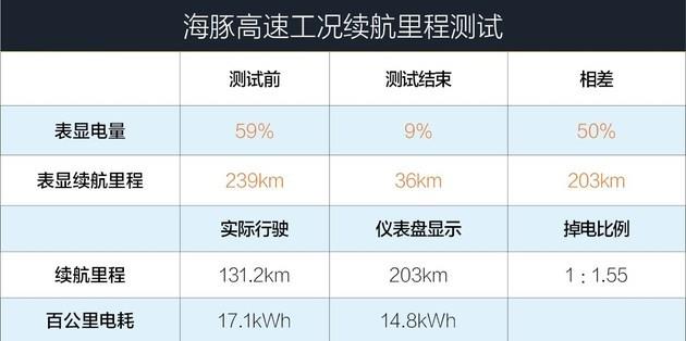 零百加速10.4s/续航里程可达405km 深度测试比亚迪海豚