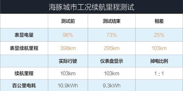 零百加速10.4s/续航里程可达405km 深度测试比亚迪海豚