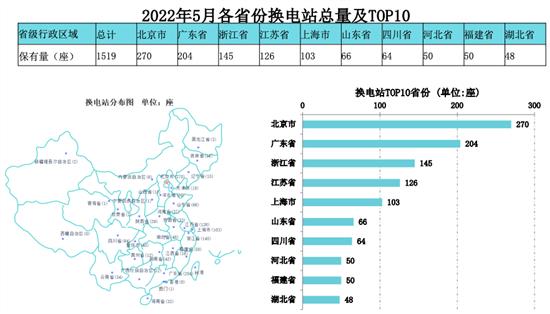 截至2022年5月全国充电桩保有量358.1万台