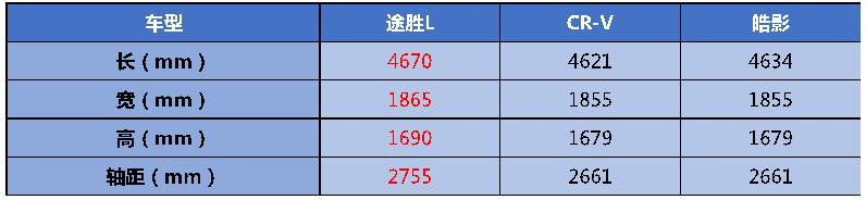 CR-V、皓影和途胜L，谁才是你心中的白月光