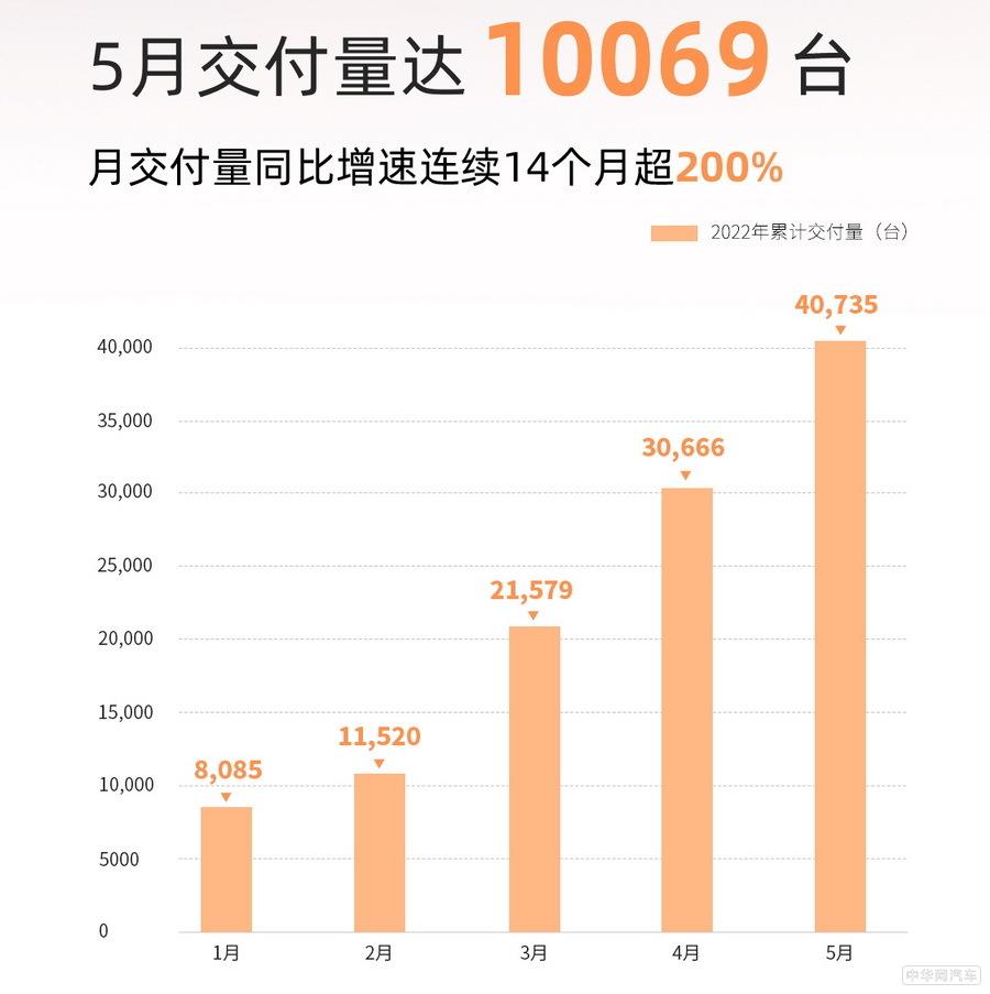 零跑汽车5月交付10069台 创历史新高