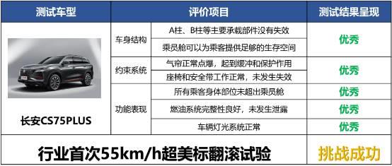 明日座驾，实力爆款！长安CS75PLUS通过超美标翻滚试验，硬核安全再获权威认证！