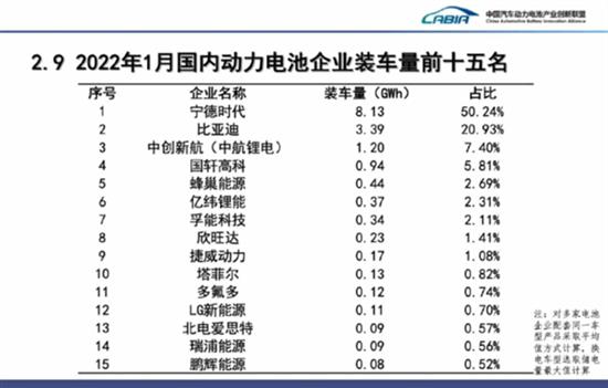 1月国内电池厂商排行榜：宁德时代以一打百