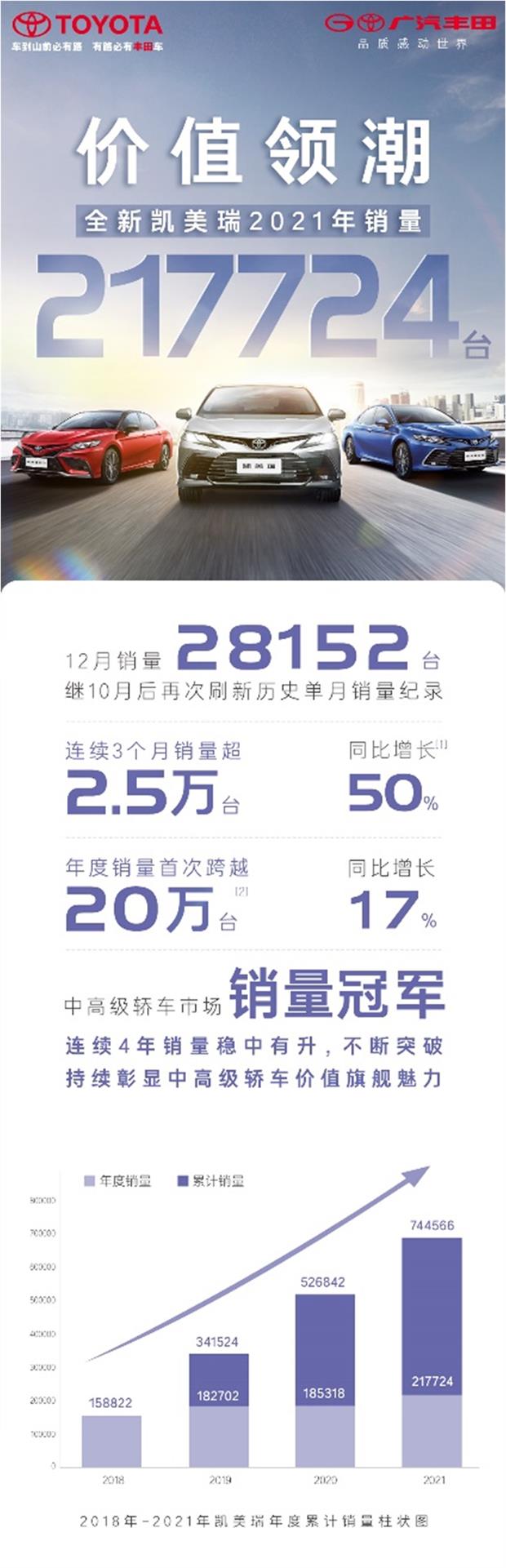 全年销量21万台 全新凯美瑞凭什么实现强劲增长？