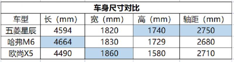 五菱星辰、哈弗M6、欧尚X5横评，8万元预算，选谁不出错？