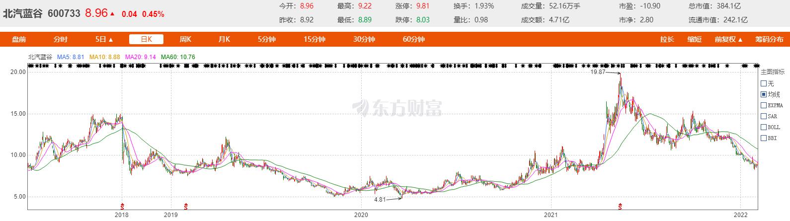 内部贪腐 销量萎靡 北汽新能源出路何在？