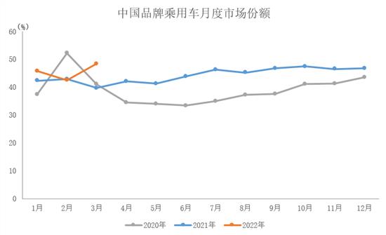 中汽协：3月中国品牌乘用车销量均增长