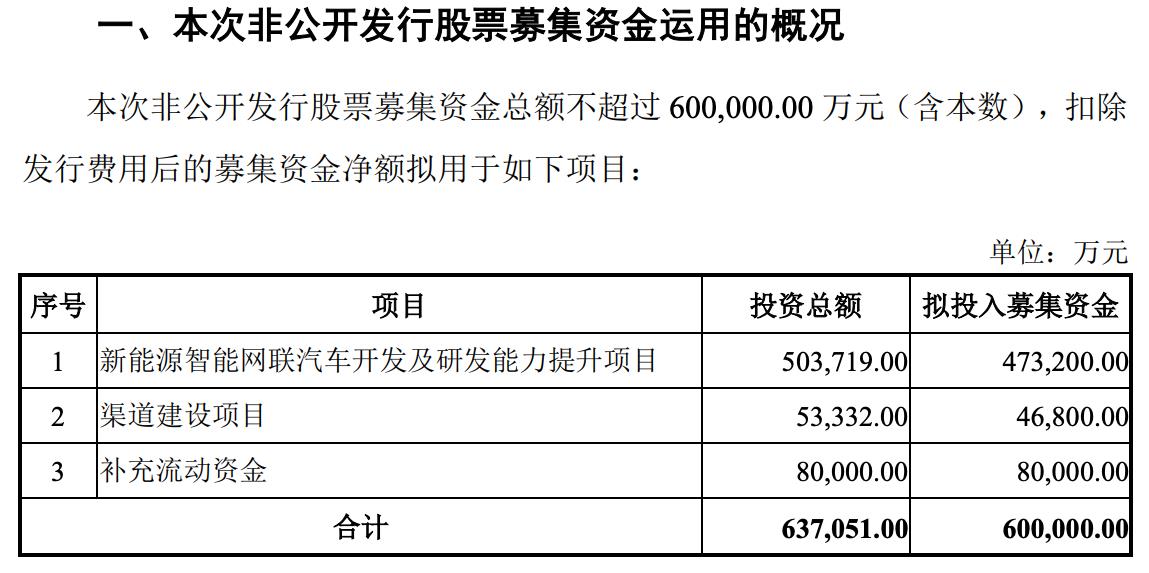 股票涨停！众泰汽车60亿定增重启市场