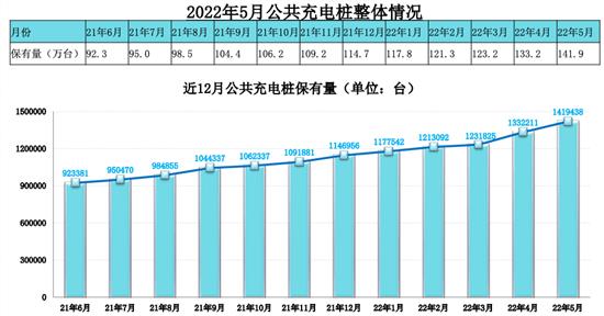 截至2022年5月全国充电桩保有量358.1万台