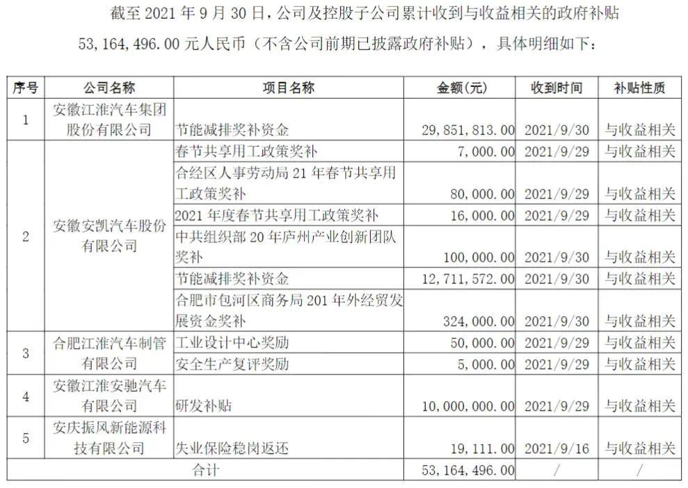 江淮汽车及控股子公司新获政府补贴0.53亿元