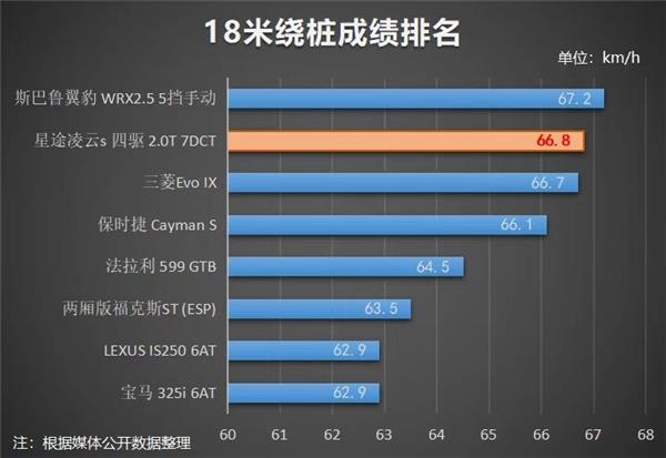 手握五项全能成绩的星途凌云S，带领高端性能车之春归来