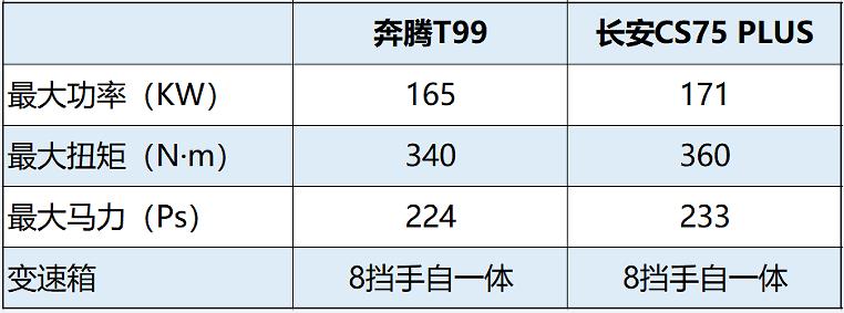 奔腾T99正面硬扛CS75 PLUS，软硬实力不言而喻