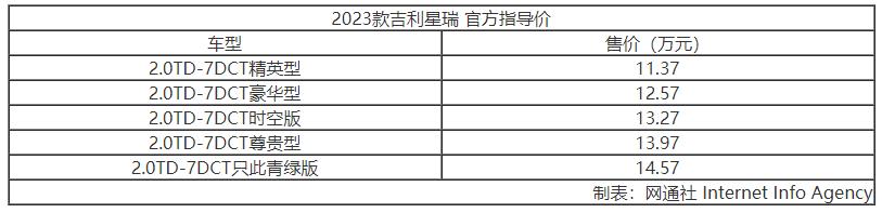 售11.37万元起/推5款车型 2023款吉利星瑞上市