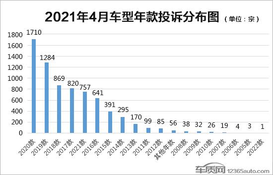 探岳/迈腾/飞度投诉增长 4月国内汽车投诉排行