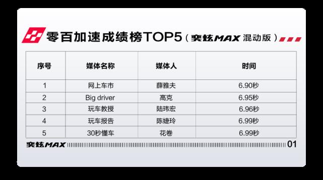 奕炫MAX上演家轿也疯狂 混动版零百加速6.81秒