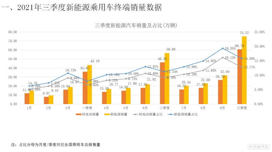 三季度新能源乘用车终端销量数据发布