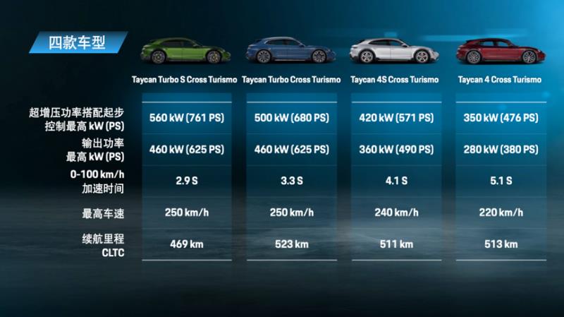 保时捷Taycan Cross Turismo 与 Taycan GTS 开启预售 售价96.80万元起