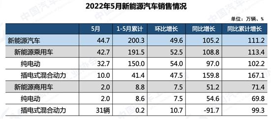 中汽协：5月新能源汽车销售44.7万辆