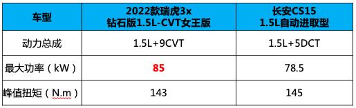 一句话形容长安CS15和瑞虎3x钻石版：既生瑜，何生亮